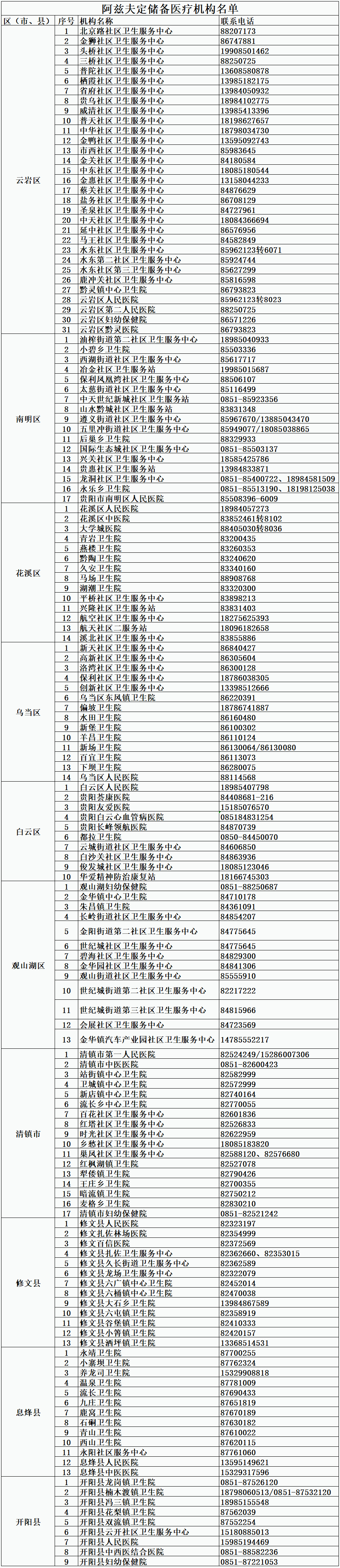 貴陽(yáng)市衛(wèi)健部門(mén)為大家整理了貴陽(yáng)市儲(chǔ)備有阿茲夫定的部分醫(yī)療機(jī)構(gòu)名單.png 貴陽(yáng)市衛(wèi)健部門(mén)為大家整理了貴陽(yáng)市儲(chǔ)備有阿茲夫定的部分醫(yī)療機(jī)構(gòu)名單.png