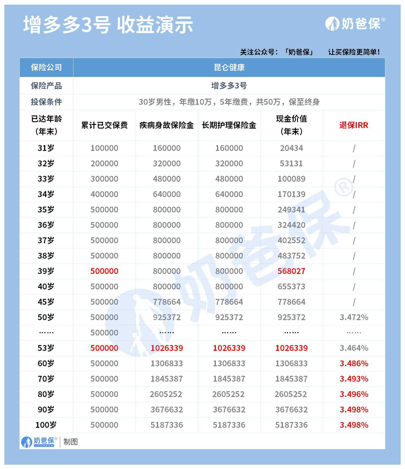 增多多3號(hào)哪里買？十大保險(xiǎn)公司有哪些？