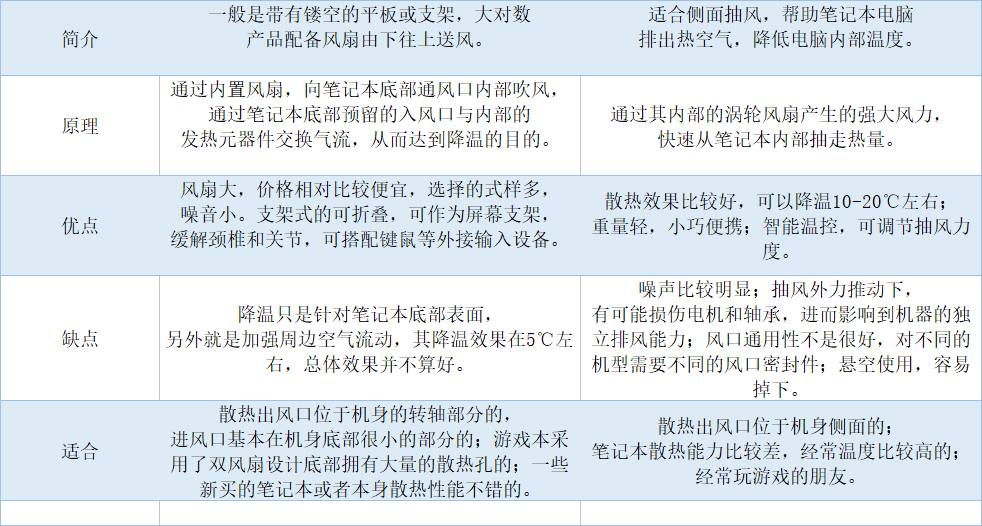 筆記本散熱器買哪種好？教你如何快速選散熱器